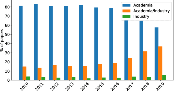Figure 3 for Industry and Academic Research in Computer Vision