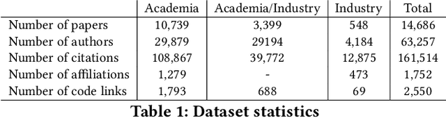 Figure 1 for Industry and Academic Research in Computer Vision