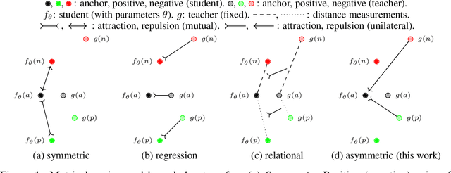 Figure 1 for Asymmetric metric learning for knowledge transfer