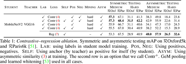 Figure 2 for Asymmetric metric learning for knowledge transfer