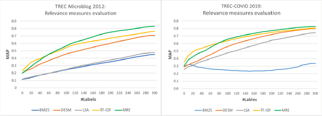 Figure 1 for Fake News Data Collection and Classification: Iterative Query Selection for Opaque Search Engines with Pseudo Relevance Feedback