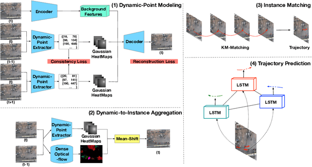 Figure 1 for AutoTrajectory: Label-free Trajectory Extraction and Prediction from Videos using Dynamic Points