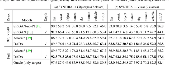 Figure 3 for DADA: Depth-aware Domain Adaptation in Semantic Segmentation