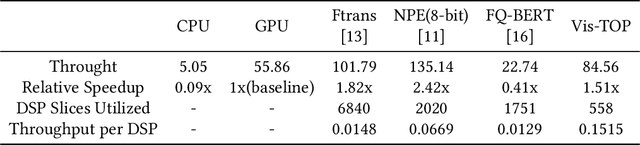 Figure 4 for Vis-TOP: Visual Transformer Overlay Processor