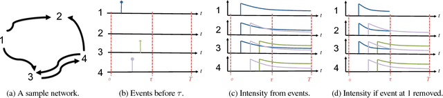 Figure 1 for Hawkes Processes for Invasive Species Modeling and Management