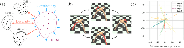 Figure 1 for One After Another: Learning Incremental Skills for a Changing World