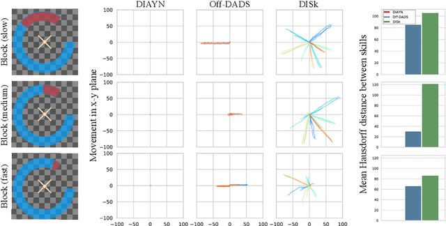 Figure 3 for One After Another: Learning Incremental Skills for a Changing World