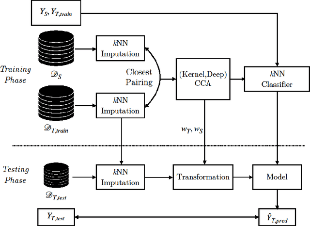 Figure 1 for Transfer learning to enhance amenorrhea status prediction in cancer and fertility data with missing values