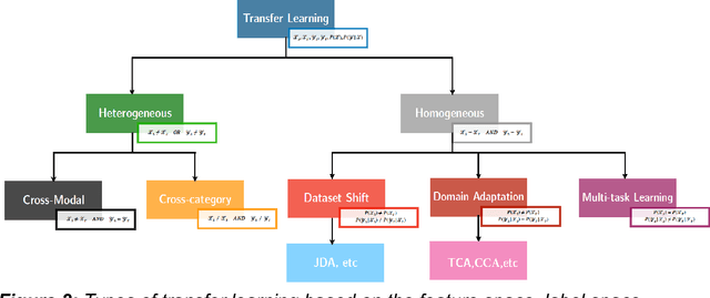 Figure 3 for Transfer learning to enhance amenorrhea status prediction in cancer and fertility data with missing values