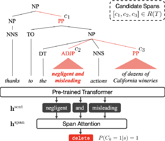 Figure 4 for Compressive Summarization with Plausibility and Salience Modeling