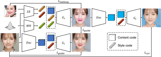 Figure 2 for SLGAN: Style- and Latent-guided Generative Adversarial Network for Desirable Makeup Transfer and Removal