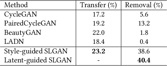 Figure 1 for SLGAN: Style- and Latent-guided Generative Adversarial Network for Desirable Makeup Transfer and Removal