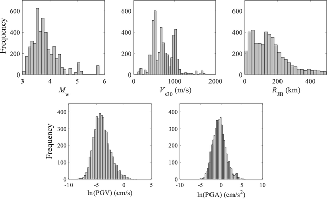 Figure 1 for Neural Network-Based Equations for Predicting PGA and PGV in Texas, Oklahoma, and Kansas