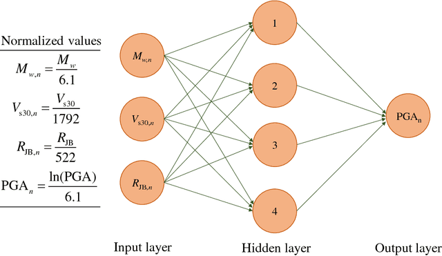 Figure 3 for Neural Network-Based Equations for Predicting PGA and PGV in Texas, Oklahoma, and Kansas