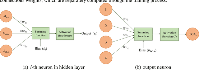 Figure 4 for Neural Network-Based Equations for Predicting PGA and PGV in Texas, Oklahoma, and Kansas
