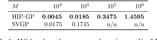 Figure 1 for Hierarchical Inducing Point Gaussian Process for Inter-domain Observations
