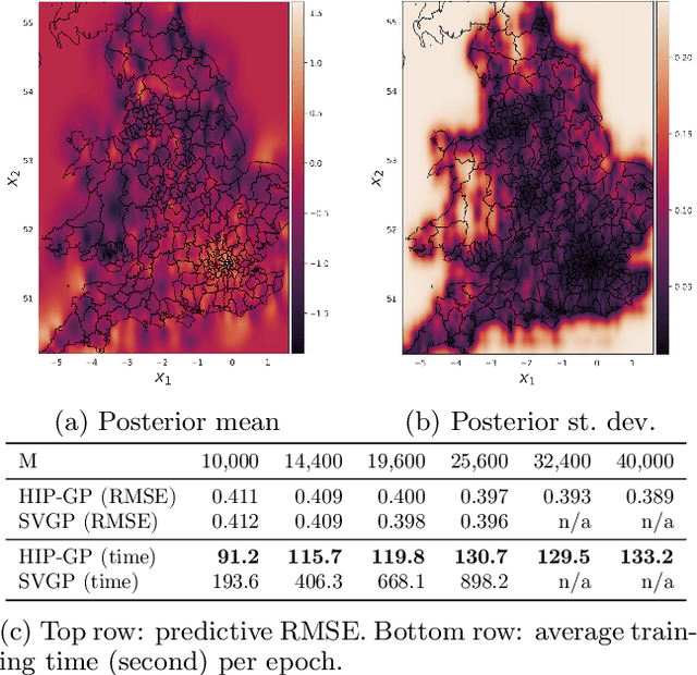 Figure 4 for Hierarchical Inducing Point Gaussian Process for Inter-domain Observations