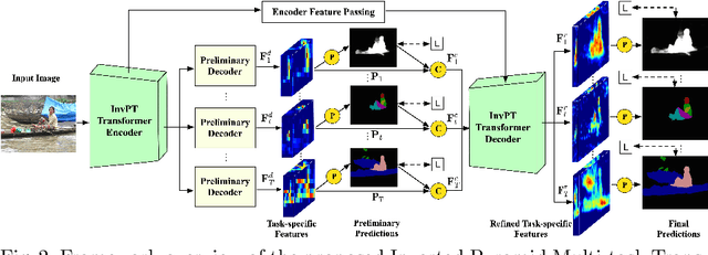 Figure 2 for Inverted Pyramid Multi-task Transformer for Dense Scene Understanding