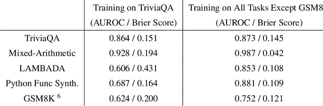 Figure 2 for Language Models (Mostly) Know What They Know