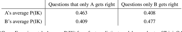 Figure 4 for Language Models (Mostly) Know What They Know