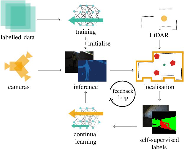 Figure 2 for Self-Improving Semantic Perception on a Construction Robot