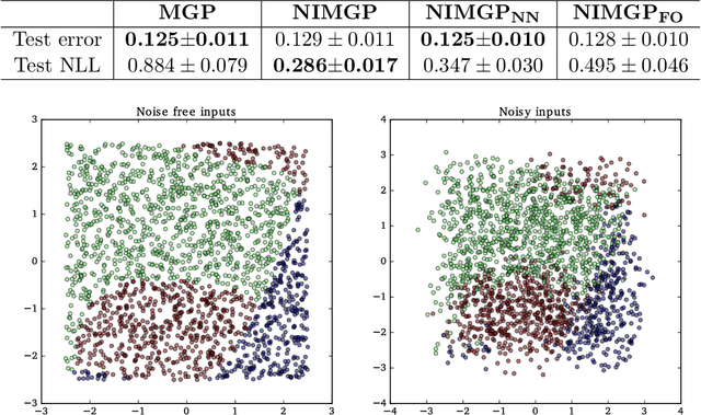 Figure 2 for Multi-class Gaussian Process Classification with Noisy Inputs