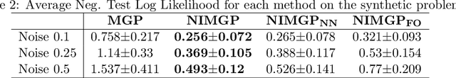 Figure 4 for Multi-class Gaussian Process Classification with Noisy Inputs