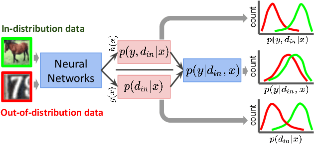 Figure 1 for Generalized ODIN: Detecting Out-of-distribution Image without Learning from Out-of-distribution Data