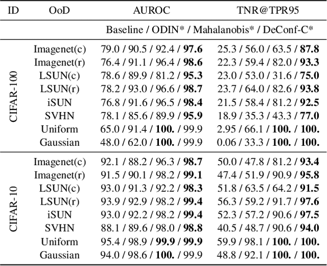 Figure 2 for Generalized ODIN: Detecting Out-of-distribution Image without Learning from Out-of-distribution Data