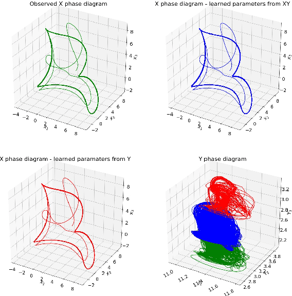 Figure 2 for Recovering the parameters underlying the Lorenz-96 chaotic dynamics