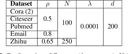 Figure 4 for Gossip and Attend: Context-Sensitive Graph Representation Learning
