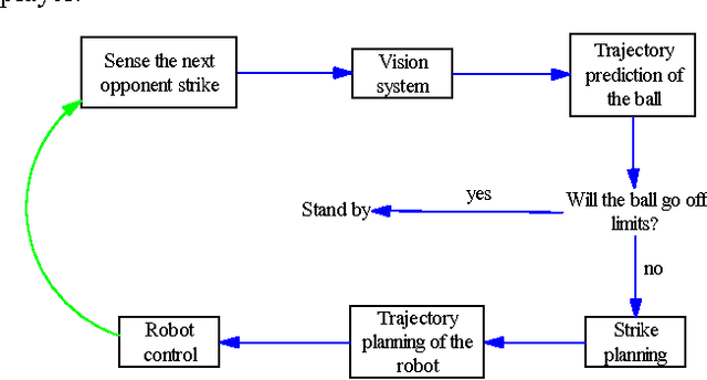 Figure 2 for Ball Striking Algorithm for a 3 DOF Ping-Pong Playing Robot Based on Particle Swarm Optimization