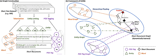 Figure 1 for Hierarchical Heterogeneous Graph Representation Learning for Short Text Classification