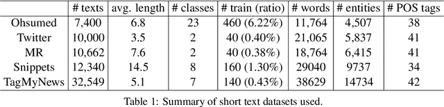 Figure 2 for Hierarchical Heterogeneous Graph Representation Learning for Short Text Classification
