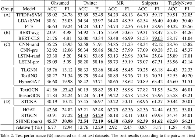 Figure 3 for Hierarchical Heterogeneous Graph Representation Learning for Short Text Classification