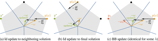 Figure 2 for Gradient Backpropagation Through Combinatorial Algorithms: Identity with Projection Works