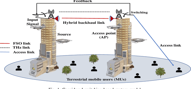 Figure 1 for Hybrid FSO/THz-based Backhaul Network for mmWave Terrestrial Communication