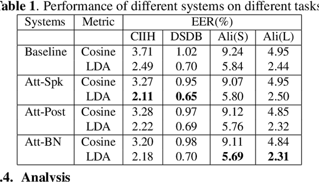 Figure 2 for Phonetic-attention scoring for deep speaker features in speaker verification