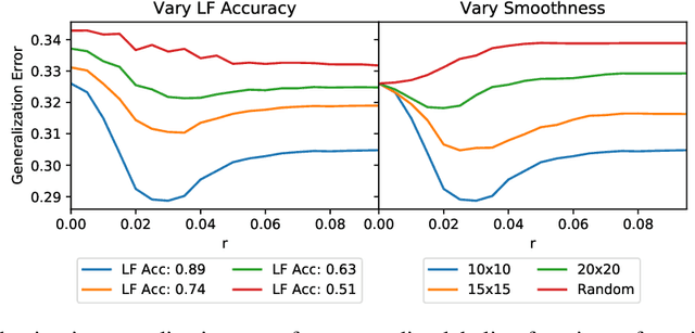 Figure 4 for Train and You'll Miss It: Interactive Model Iteration with Weak Supervision and Pre-Trained Embeddings