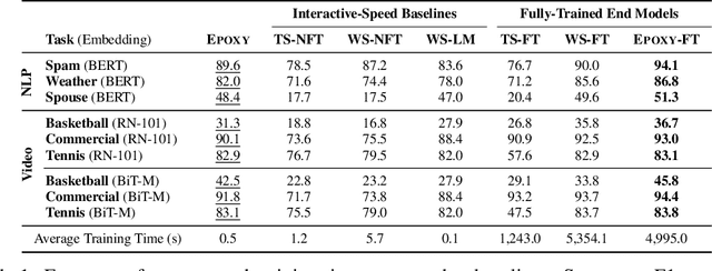 Figure 2 for Train and You'll Miss It: Interactive Model Iteration with Weak Supervision and Pre-Trained Embeddings