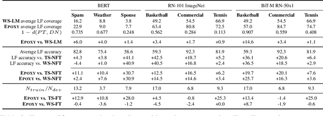 Figure 3 for Train and You'll Miss It: Interactive Model Iteration with Weak Supervision and Pre-Trained Embeddings