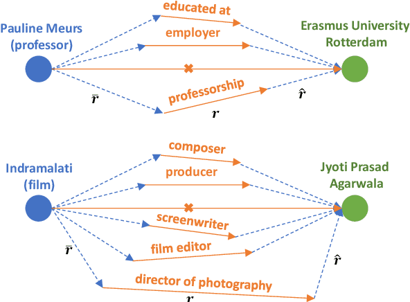 Figure 1 for TranS: Transition-based Knowledge Graph Embedding with Synthetic Relation Representation