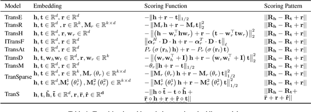 Figure 2 for TranS: Transition-based Knowledge Graph Embedding with Synthetic Relation Representation