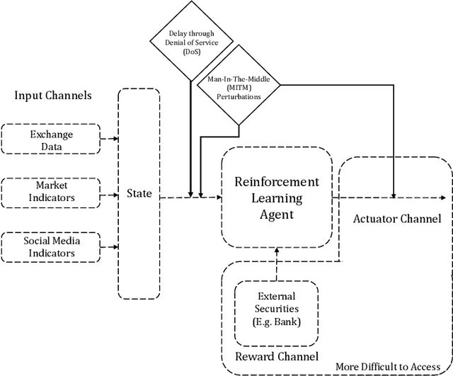 Figure 1 for Adversarial Attacks on Deep Algorithmic Trading Policies