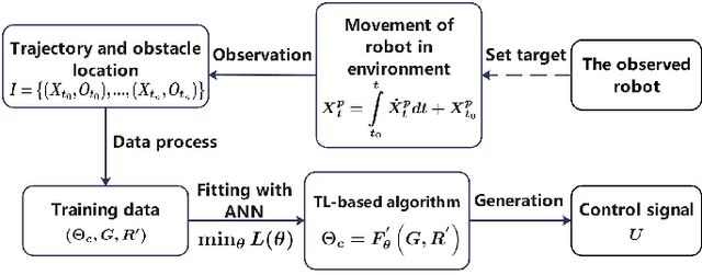 Figure 1 for Adaptive Obstacle Avoidance Algorithm Based on Trajectory Learning
