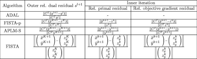 Figure 1 for Structured Sparsity via Alternating Direction Methods