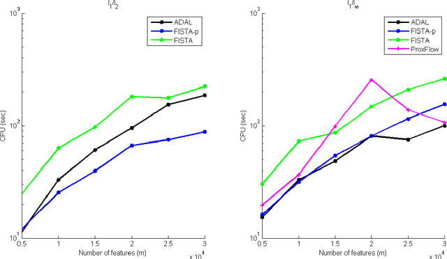 Figure 3 for Structured Sparsity via Alternating Direction Methods