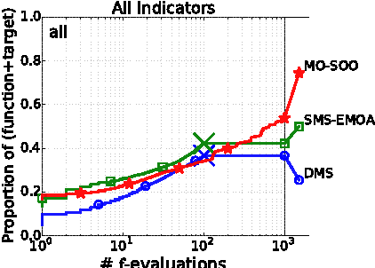 Figure 2 for BMOBench: Black-Box Multi-Objective Optimization Benchmarking Platform