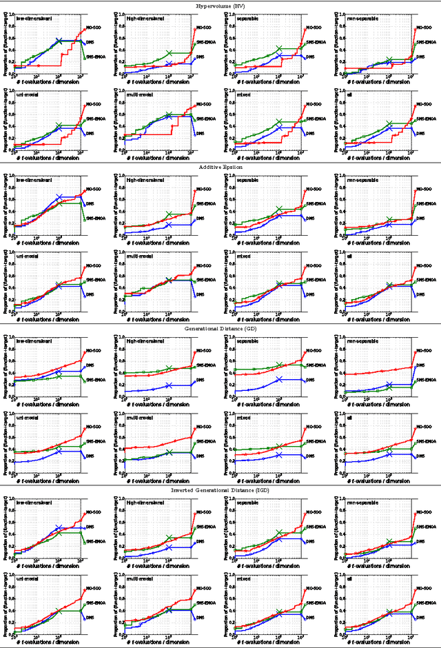 Figure 4 for BMOBench: Black-Box Multi-Objective Optimization Benchmarking Platform