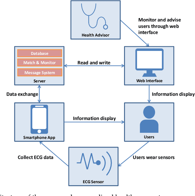Figure 1 for Towards Personalized Healthcare in Cardiac Population: The Development of a Wearable ECG Monitoring System, an ECG Lossy Compression Schema, and a ResNet-Based AF Detector